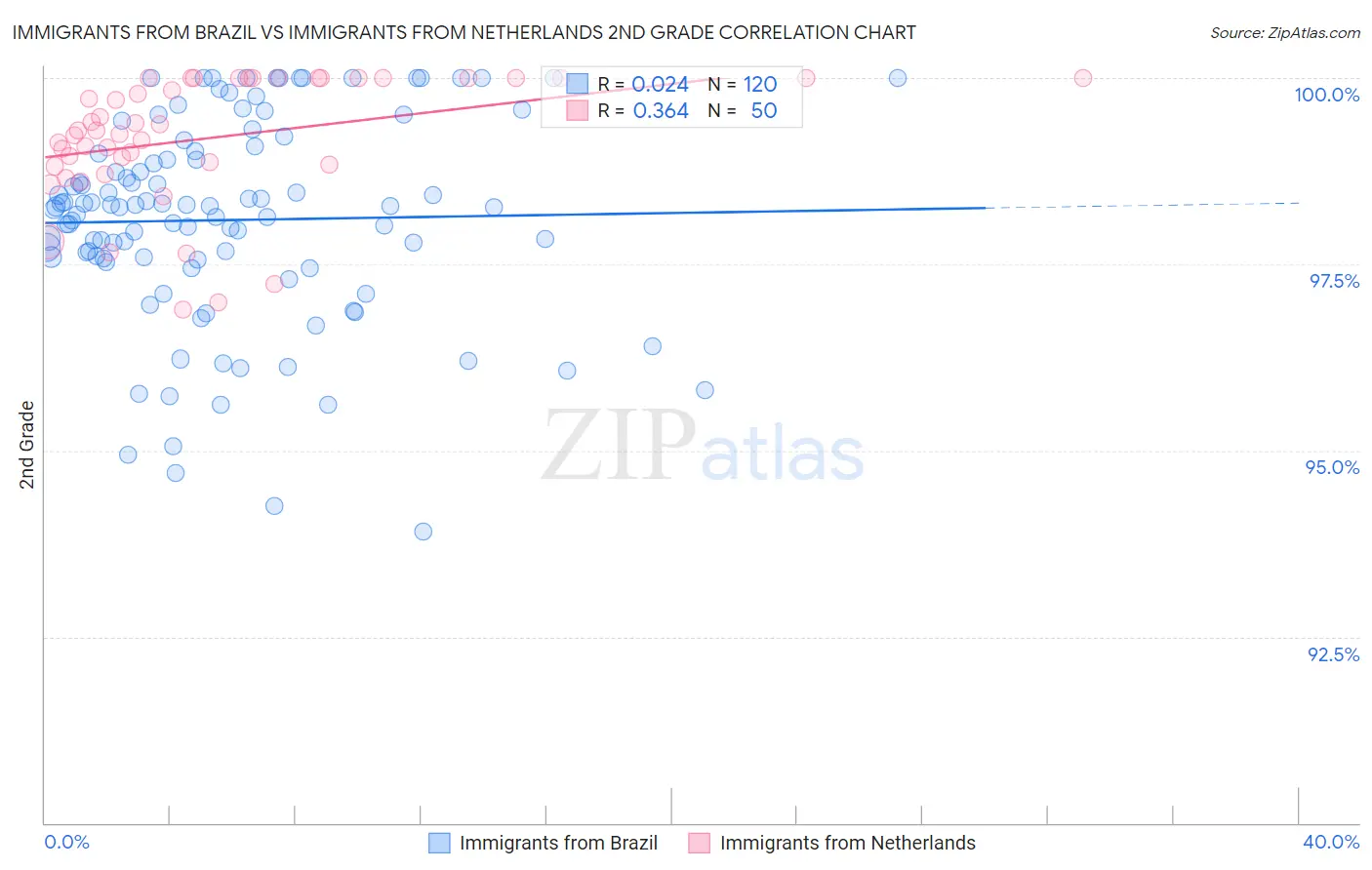 Immigrants from Brazil vs Immigrants from Netherlands 2nd Grade