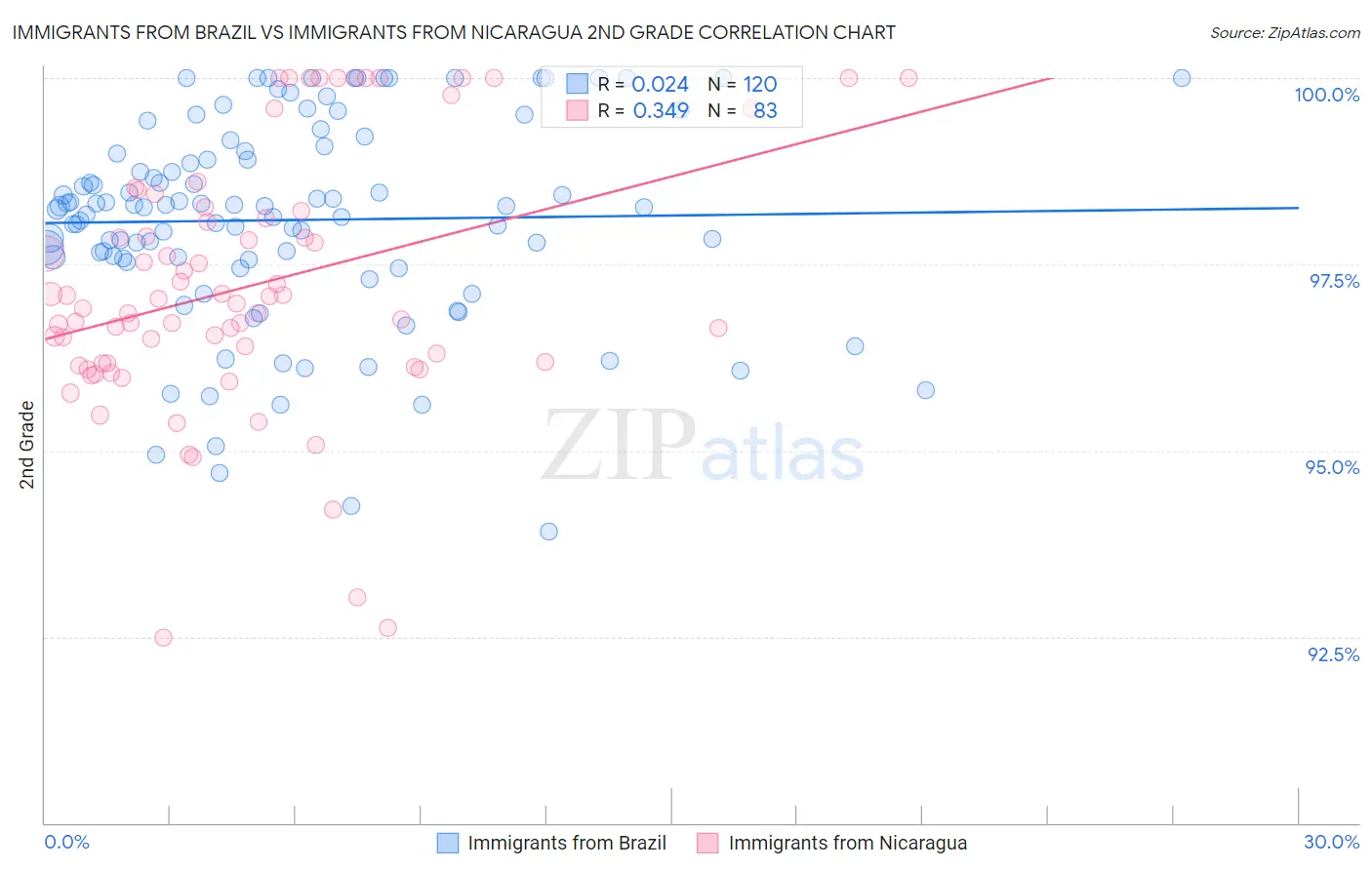 Immigrants from Brazil vs Immigrants from Nicaragua 2nd Grade