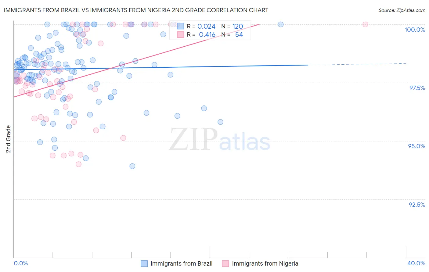 Immigrants from Brazil vs Immigrants from Nigeria 2nd Grade
