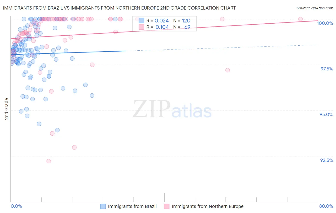 Immigrants from Brazil vs Immigrants from Northern Europe 2nd Grade