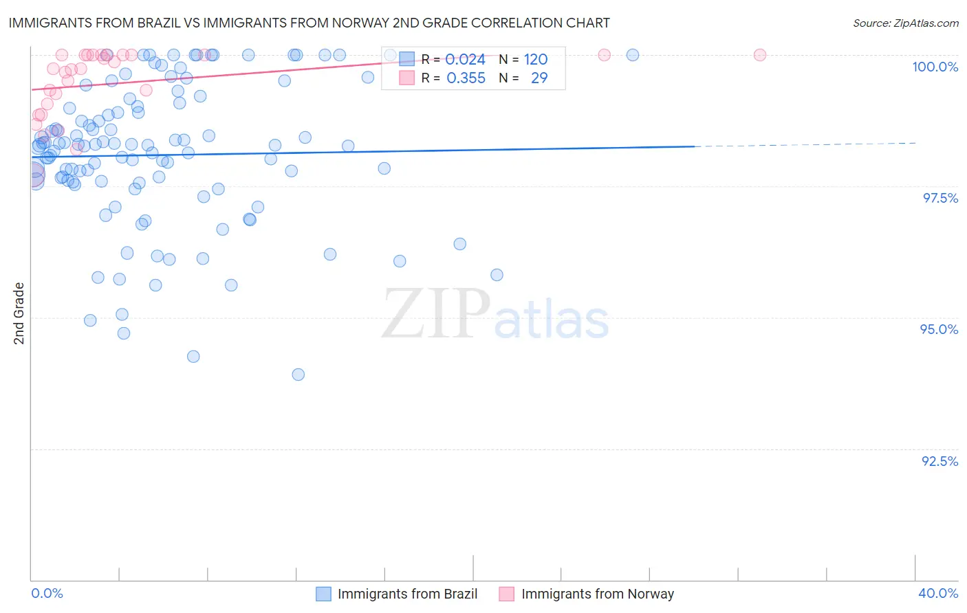 Immigrants from Brazil vs Immigrants from Norway 2nd Grade