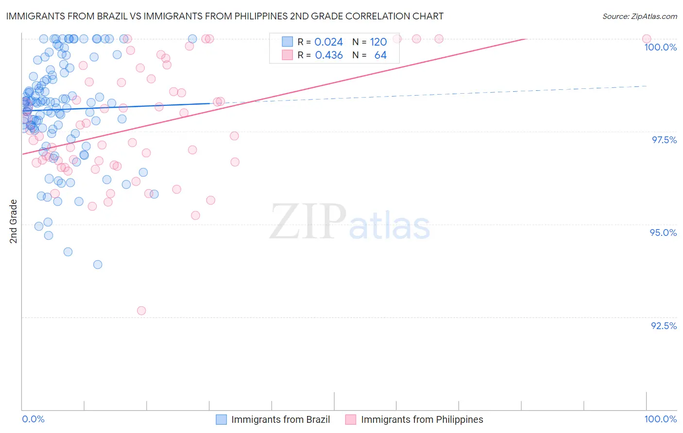 Immigrants from Brazil vs Immigrants from Philippines 2nd Grade