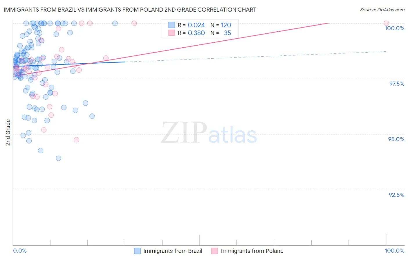 Immigrants from Brazil vs Immigrants from Poland 2nd Grade