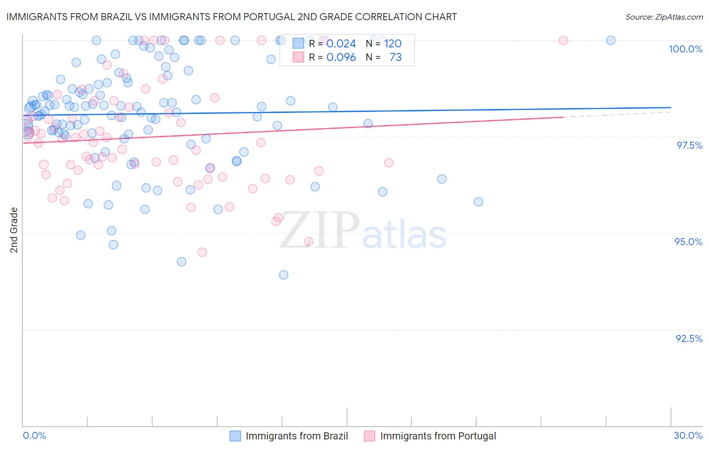 Immigrants from Brazil vs Immigrants from Portugal 2nd Grade