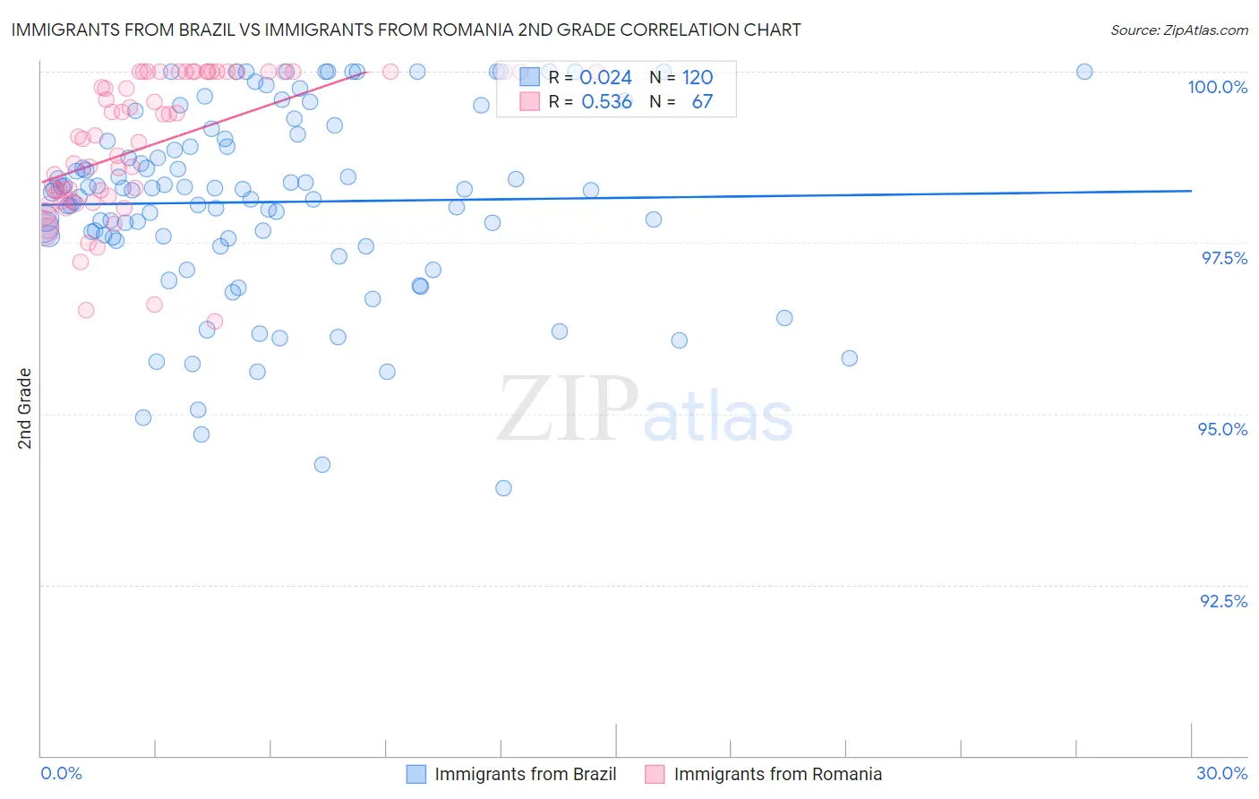 Immigrants from Brazil vs Immigrants from Romania 2nd Grade