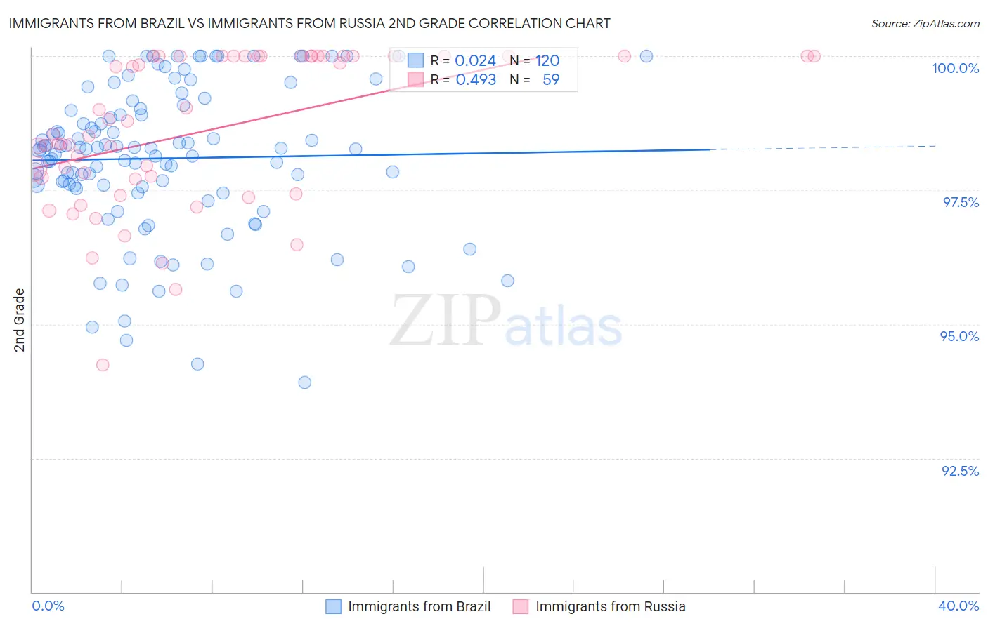 Immigrants from Brazil vs Immigrants from Russia 2nd Grade