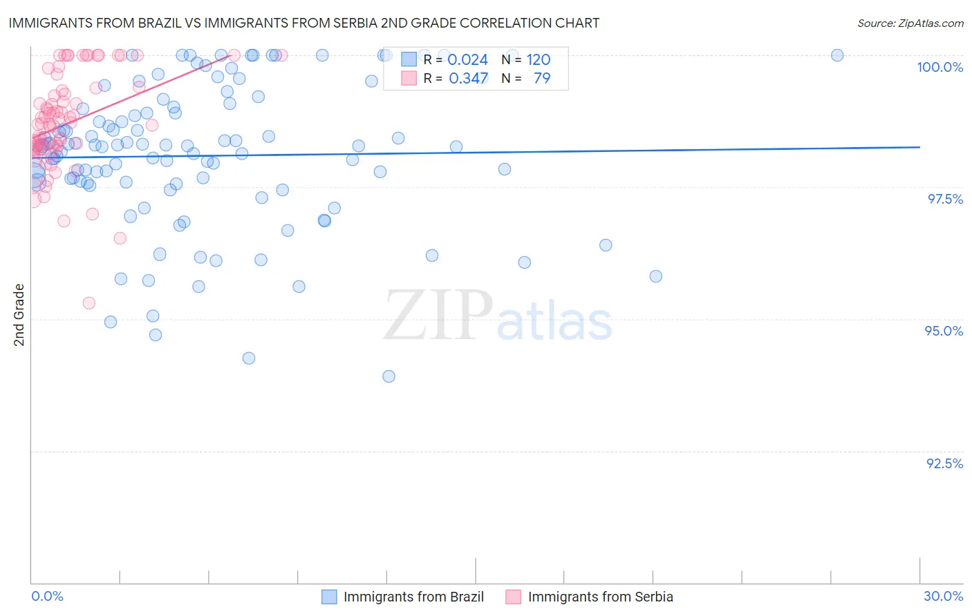 Immigrants from Brazil vs Immigrants from Serbia 2nd Grade