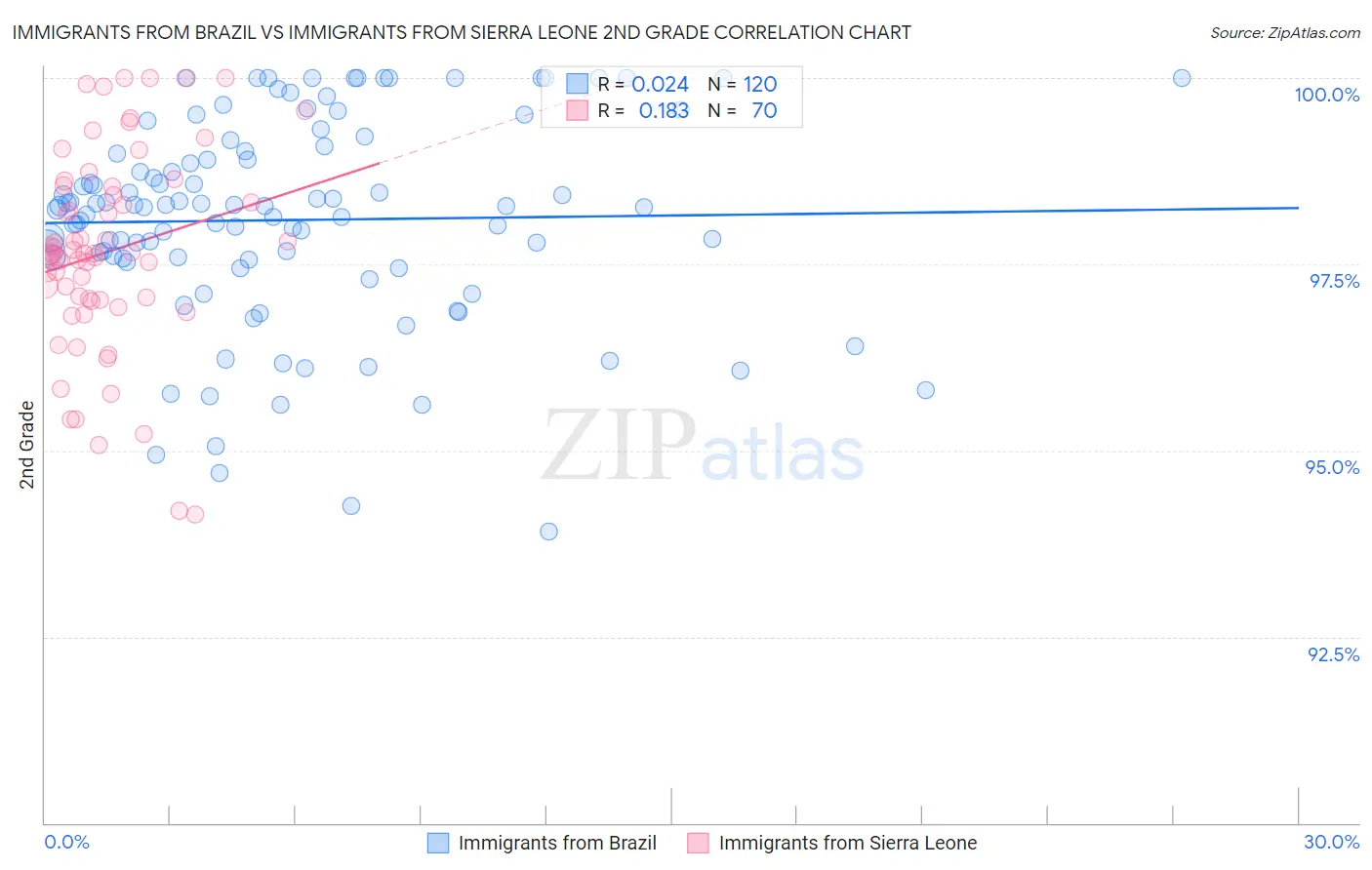 Immigrants from Brazil vs Immigrants from Sierra Leone 2nd Grade