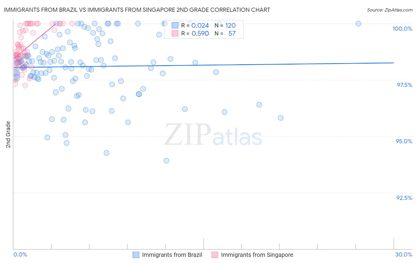 Immigrants from Brazil vs Immigrants from Singapore 2nd Grade
