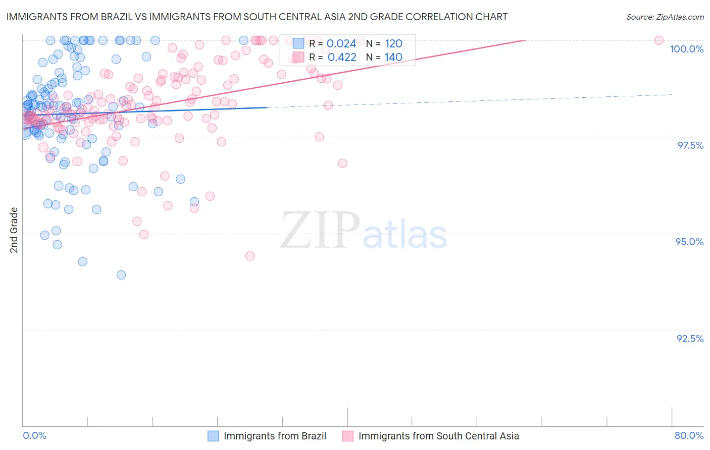 Immigrants from Brazil vs Immigrants from South Central Asia 2nd Grade