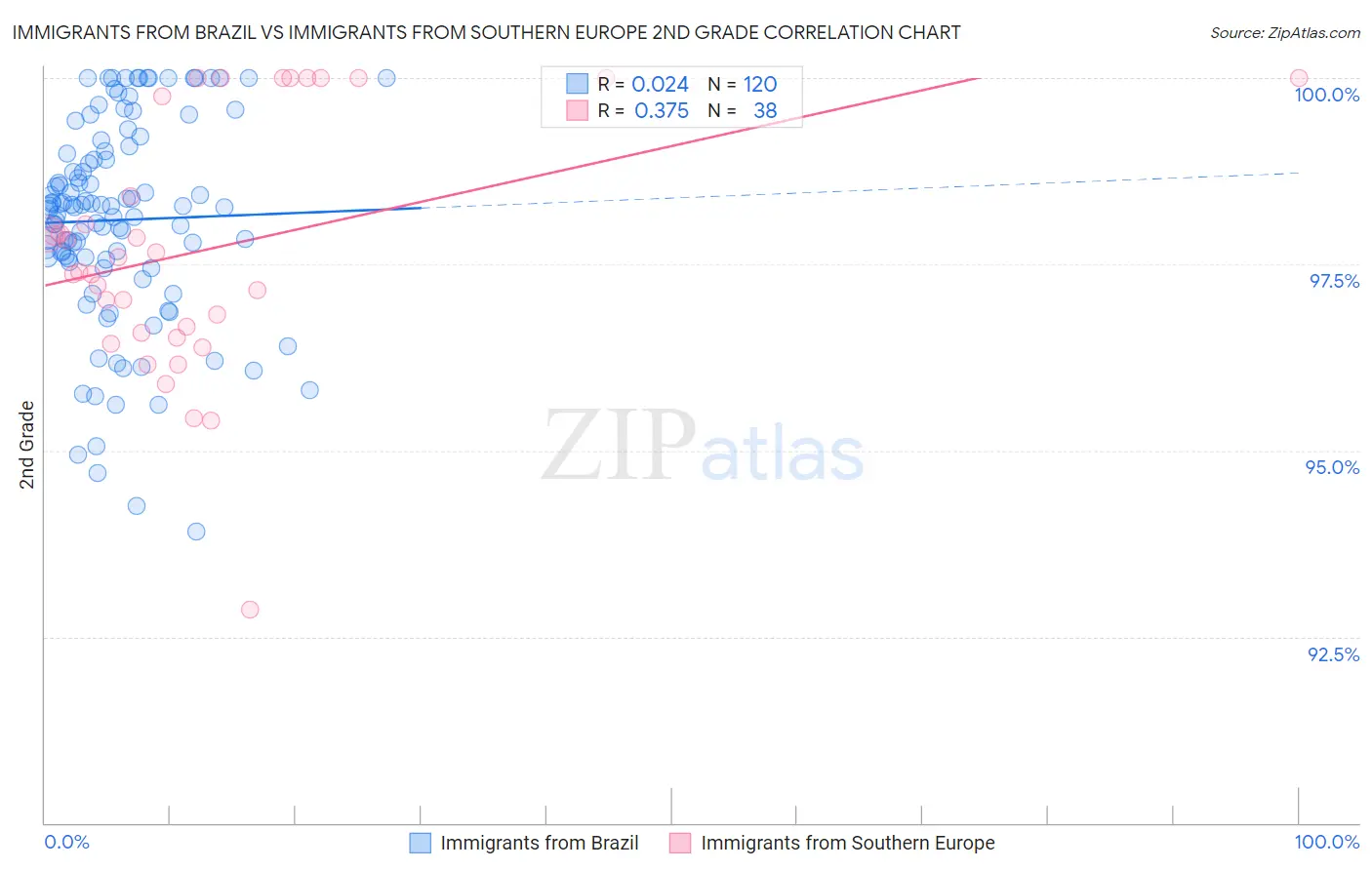 Immigrants from Brazil vs Immigrants from Southern Europe 2nd Grade
