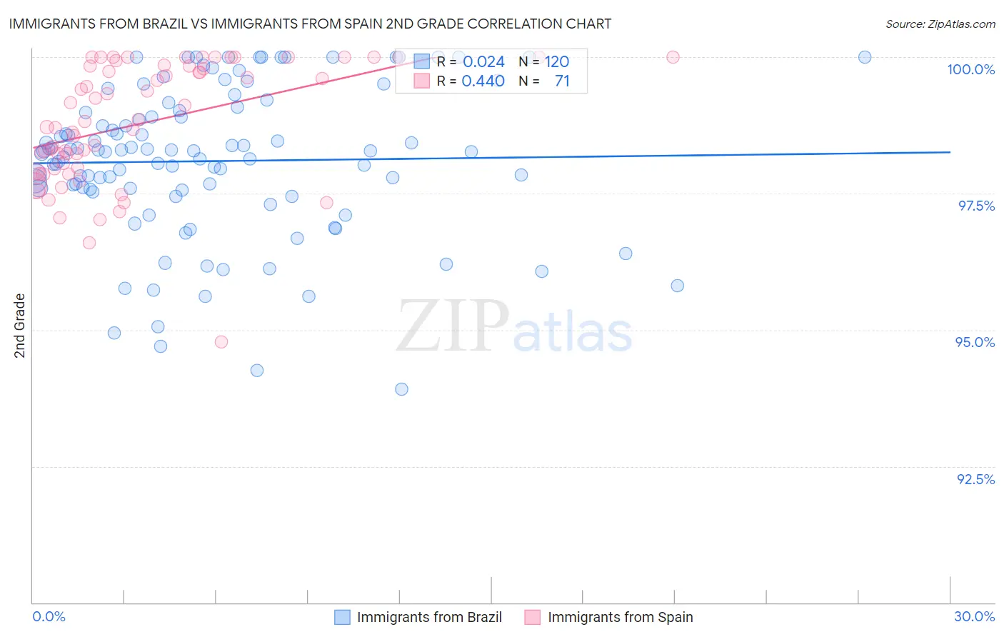 Immigrants from Brazil vs Immigrants from Spain 2nd Grade