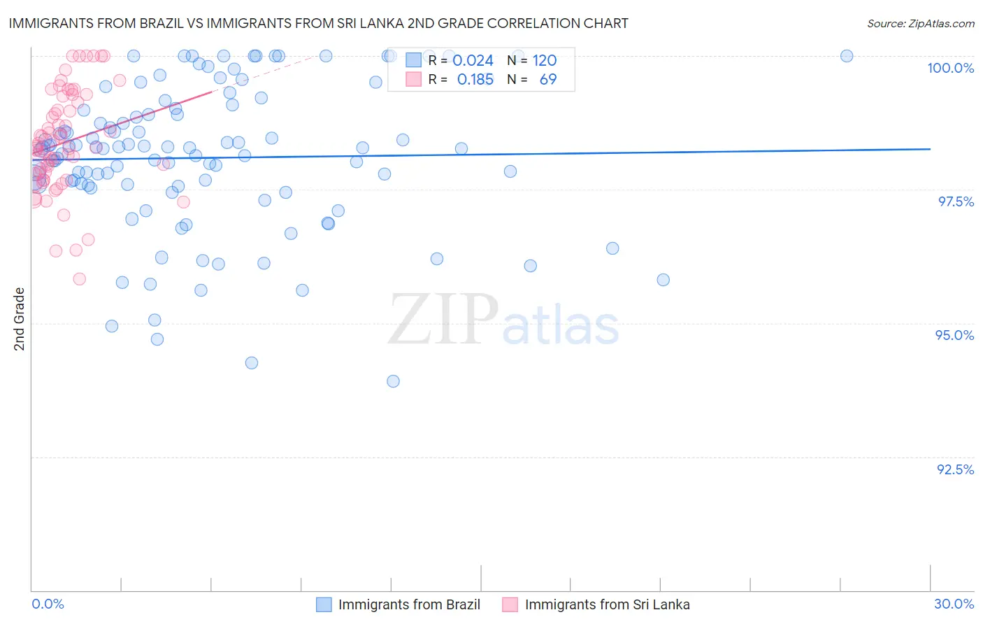 Immigrants from Brazil vs Immigrants from Sri Lanka 2nd Grade