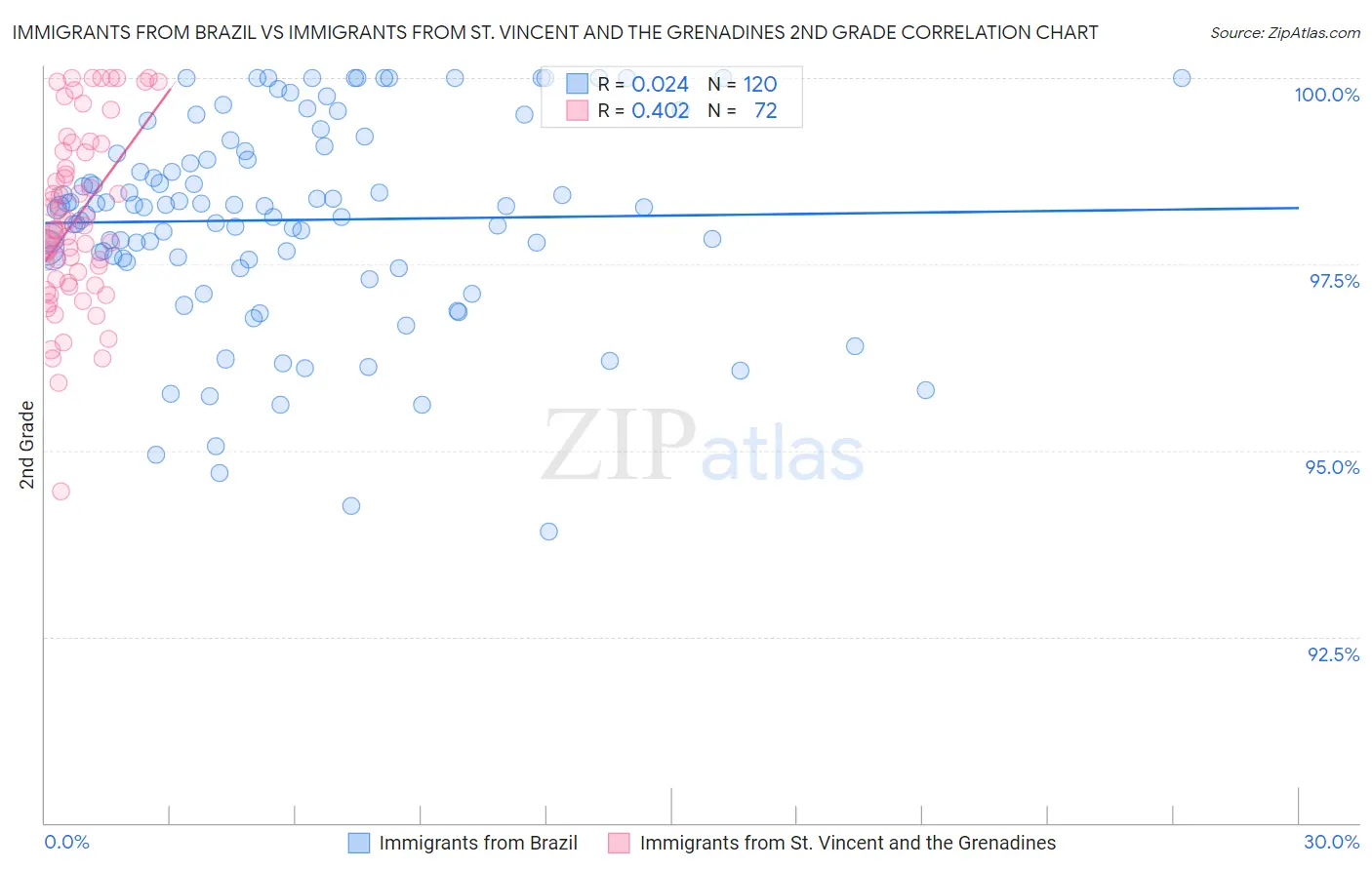 Immigrants from Brazil vs Immigrants from St. Vincent and the Grenadines 2nd Grade