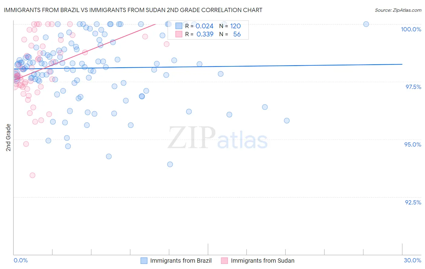 Immigrants from Brazil vs Immigrants from Sudan 2nd Grade
