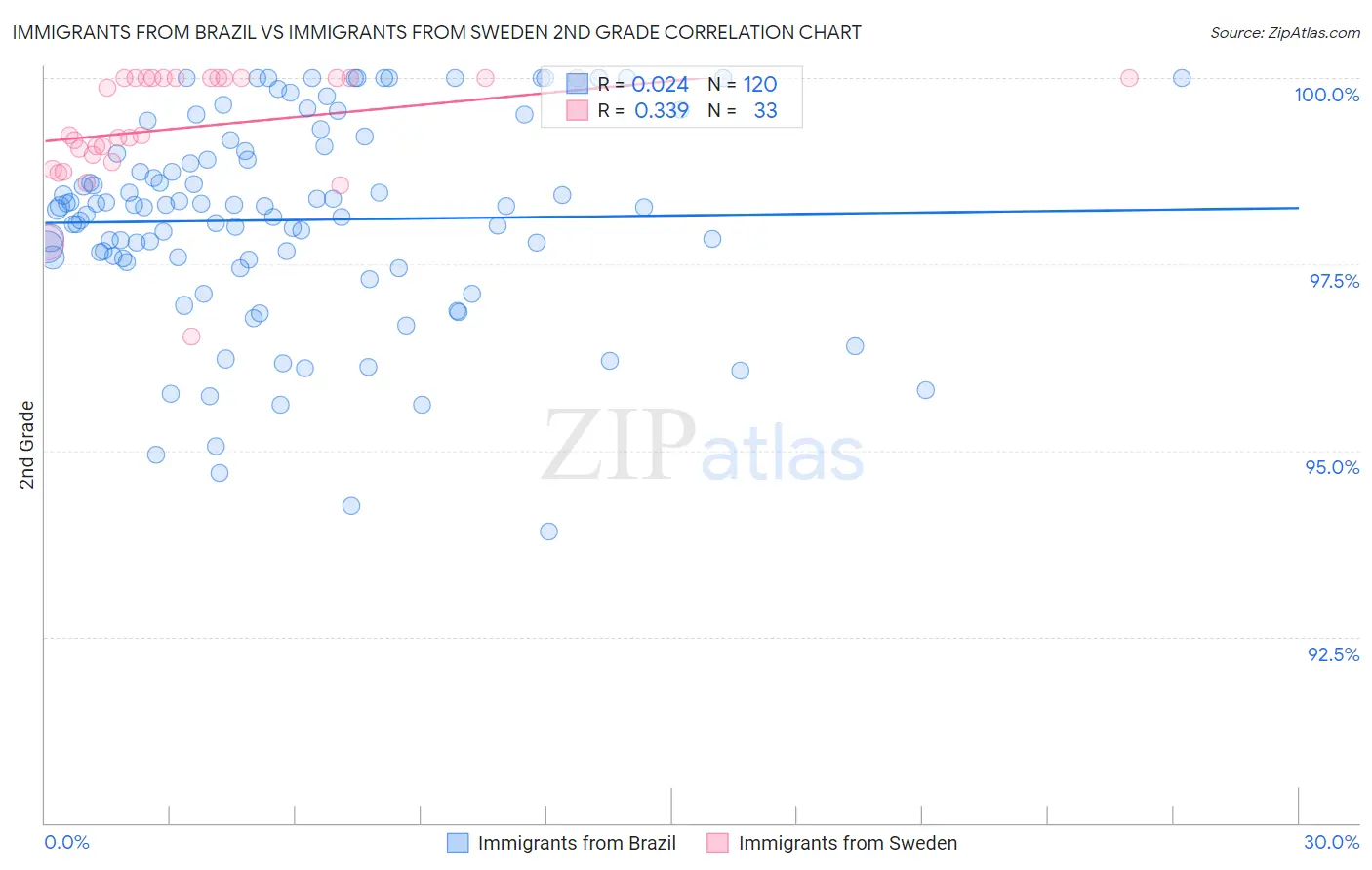 Immigrants from Brazil vs Immigrants from Sweden 2nd Grade