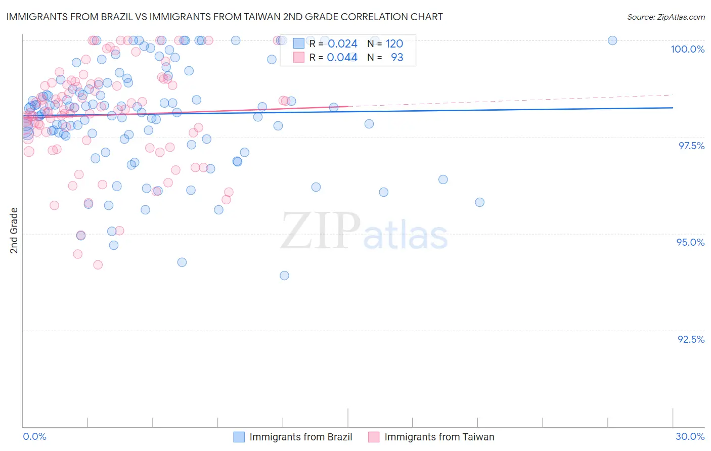 Immigrants from Brazil vs Immigrants from Taiwan 2nd Grade