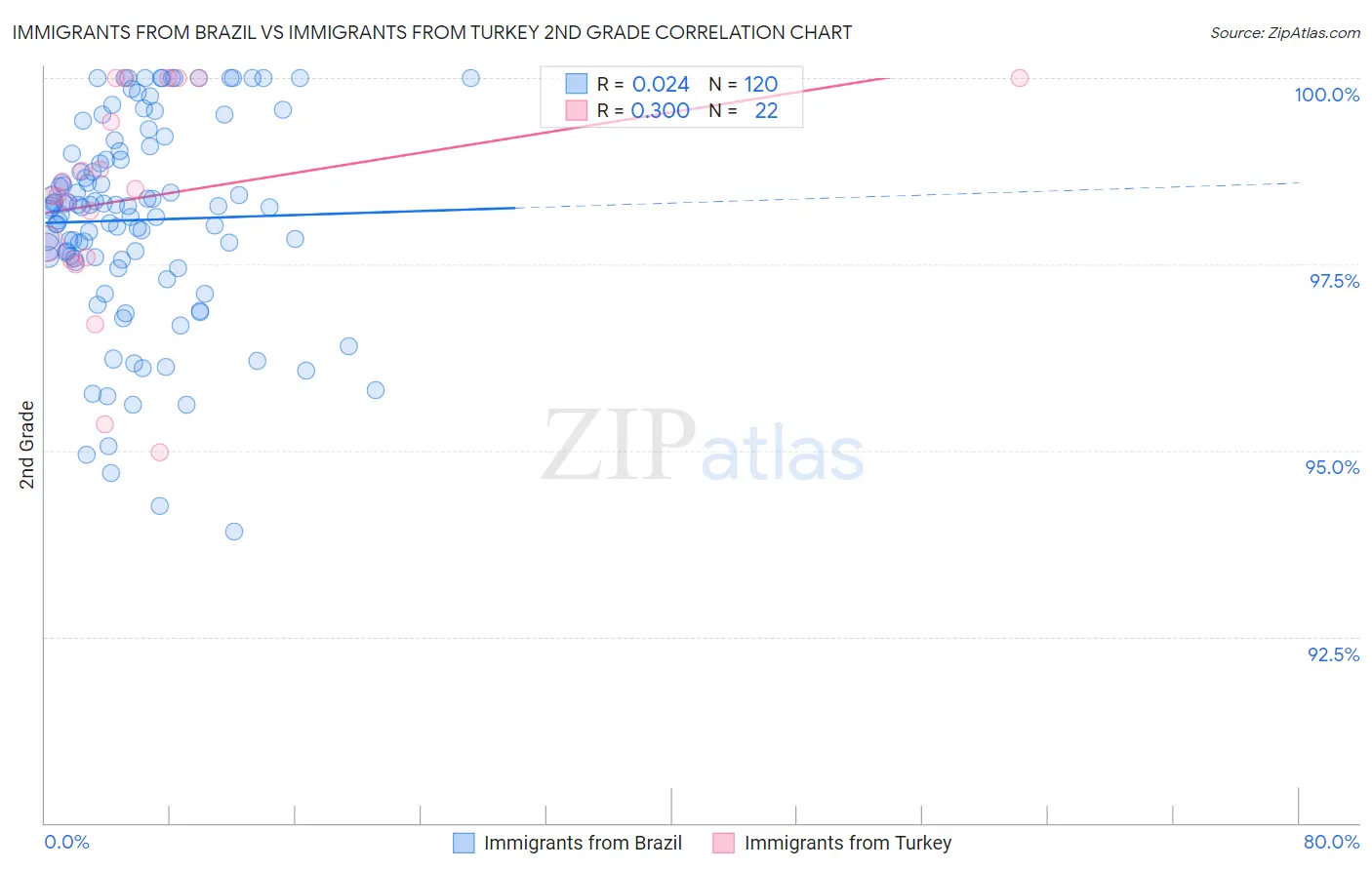 Immigrants from Brazil vs Immigrants from Turkey 2nd Grade