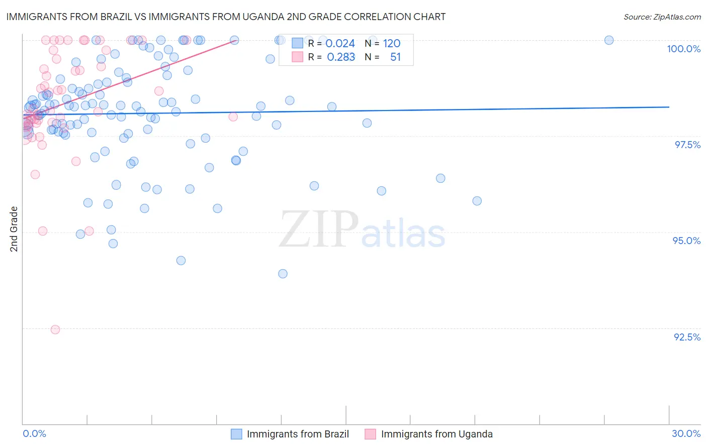 Immigrants from Brazil vs Immigrants from Uganda 2nd Grade