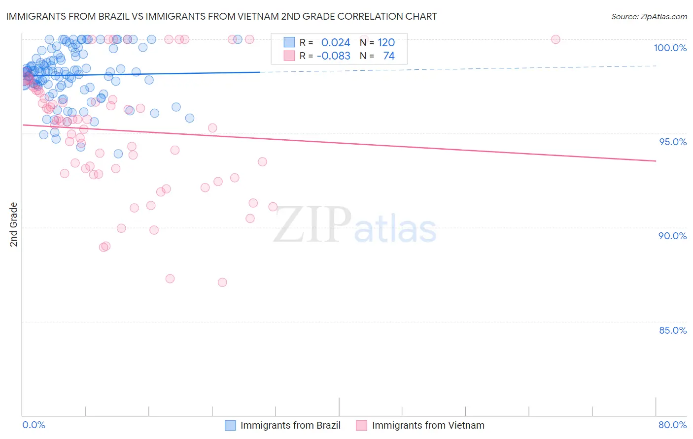 Immigrants from Brazil vs Immigrants from Vietnam 2nd Grade