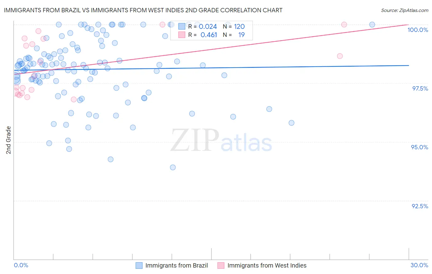 Immigrants from Brazil vs Immigrants from West Indies 2nd Grade