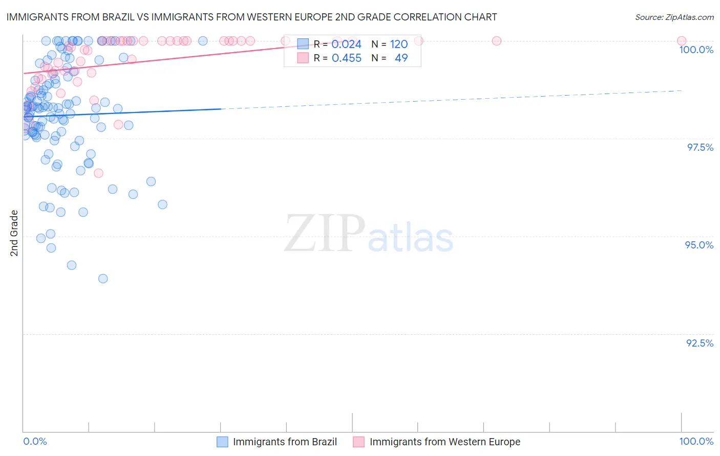 Immigrants from Brazil vs Immigrants from Western Europe 2nd Grade