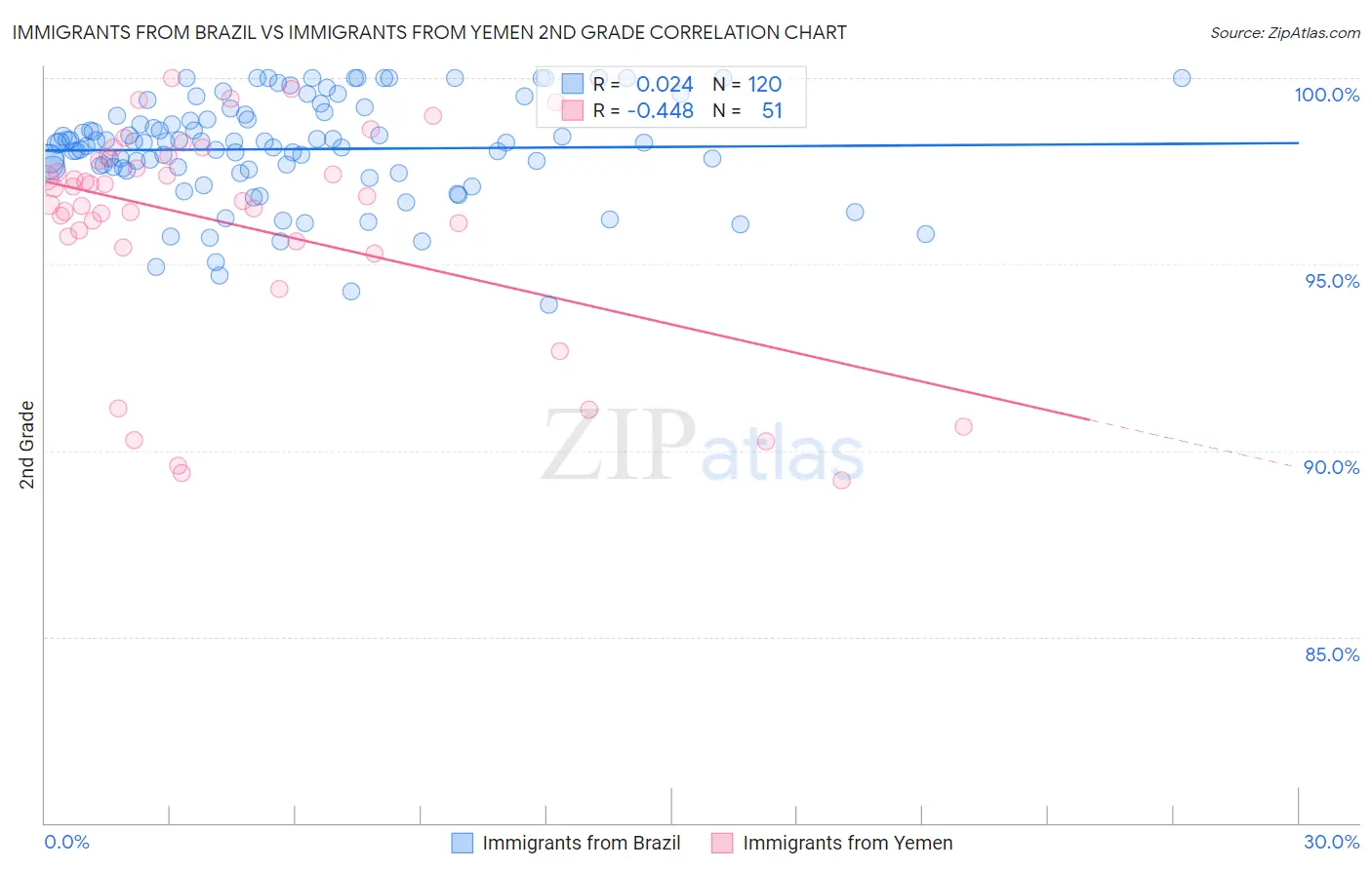 Immigrants from Brazil vs Immigrants from Yemen 2nd Grade