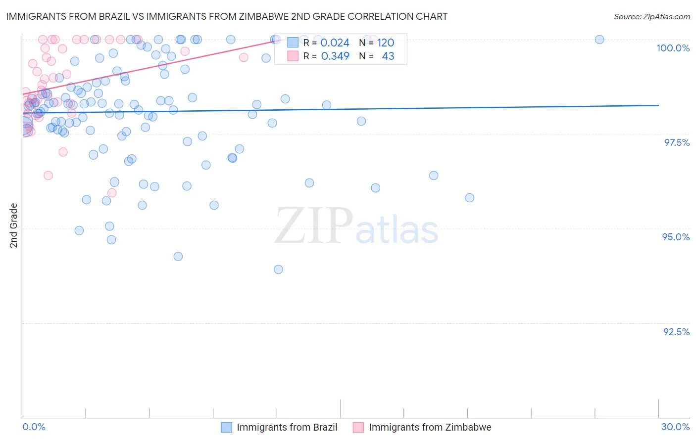 Immigrants from Brazil vs Immigrants from Zimbabwe 2nd Grade