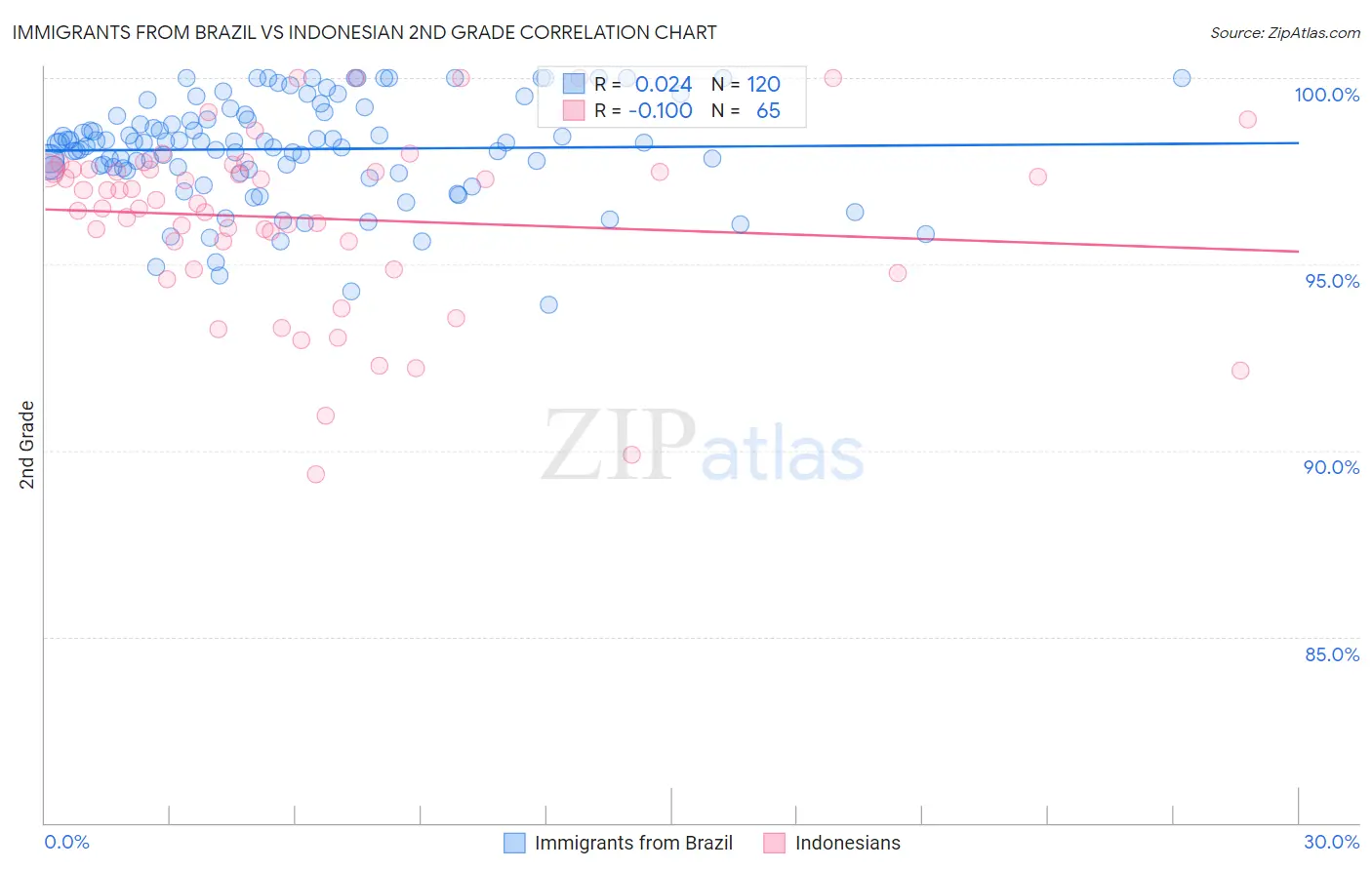 Immigrants from Brazil vs Indonesian 2nd Grade