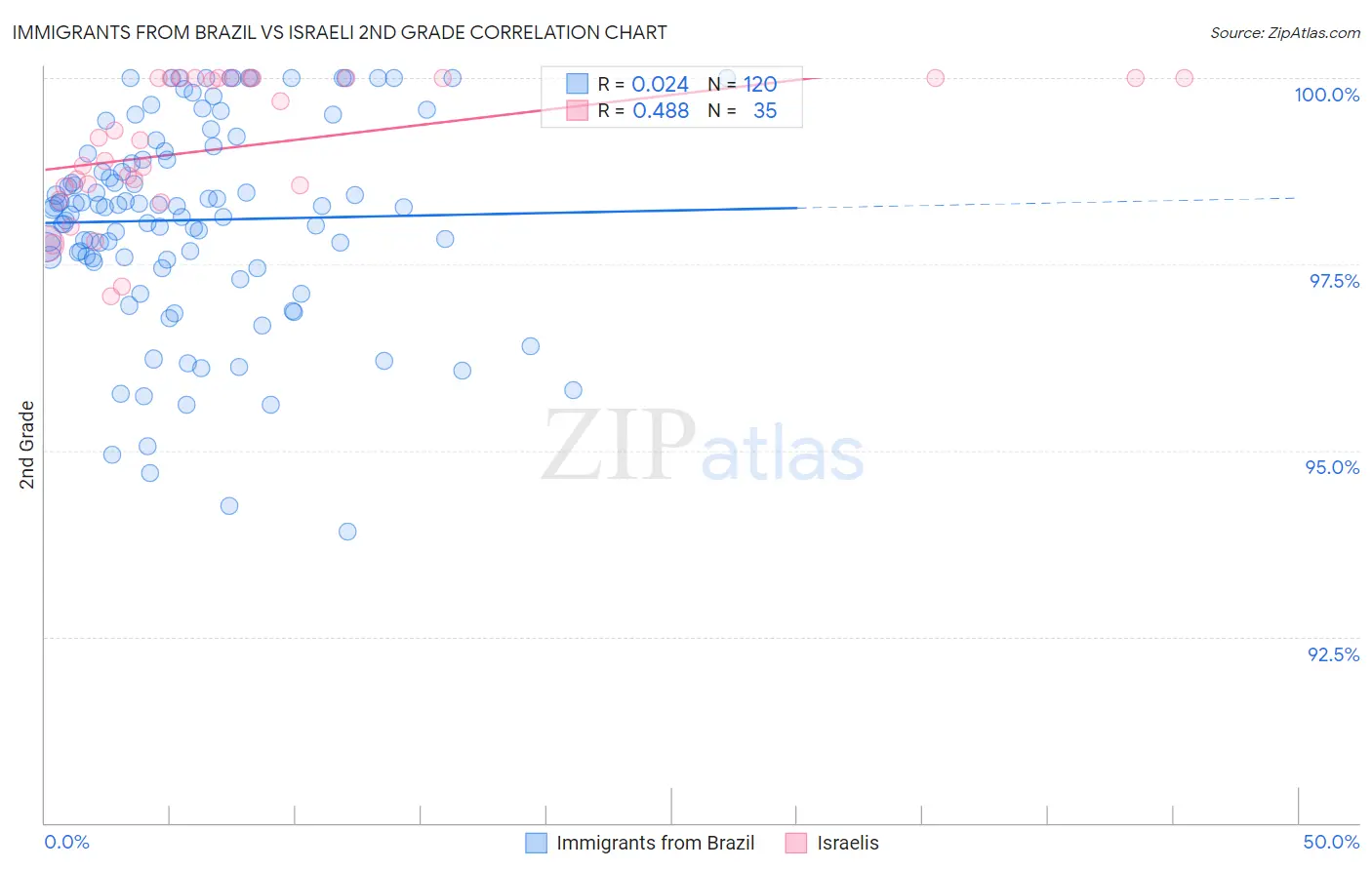 Immigrants from Brazil vs Israeli 2nd Grade