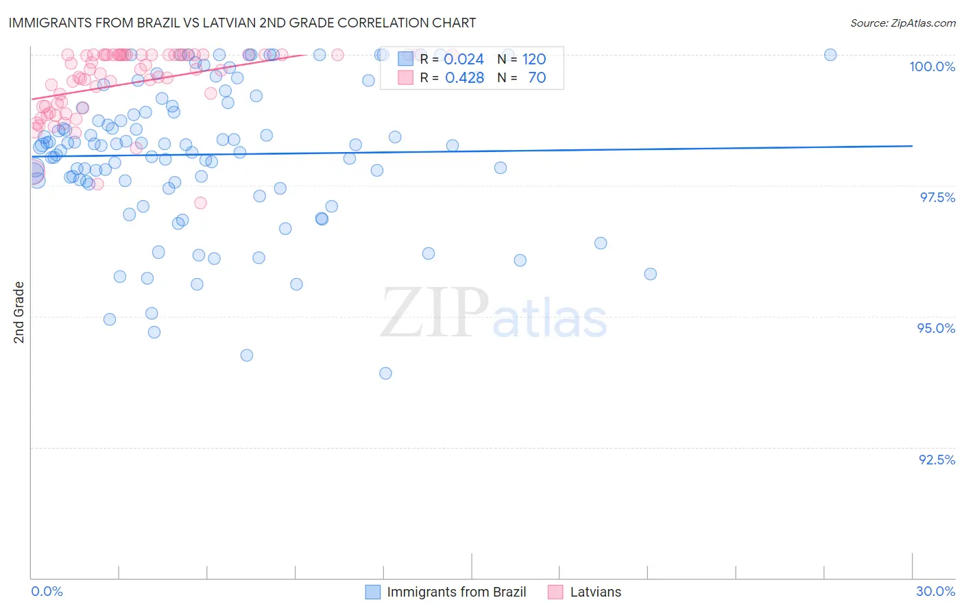 Immigrants from Brazil vs Latvian 2nd Grade