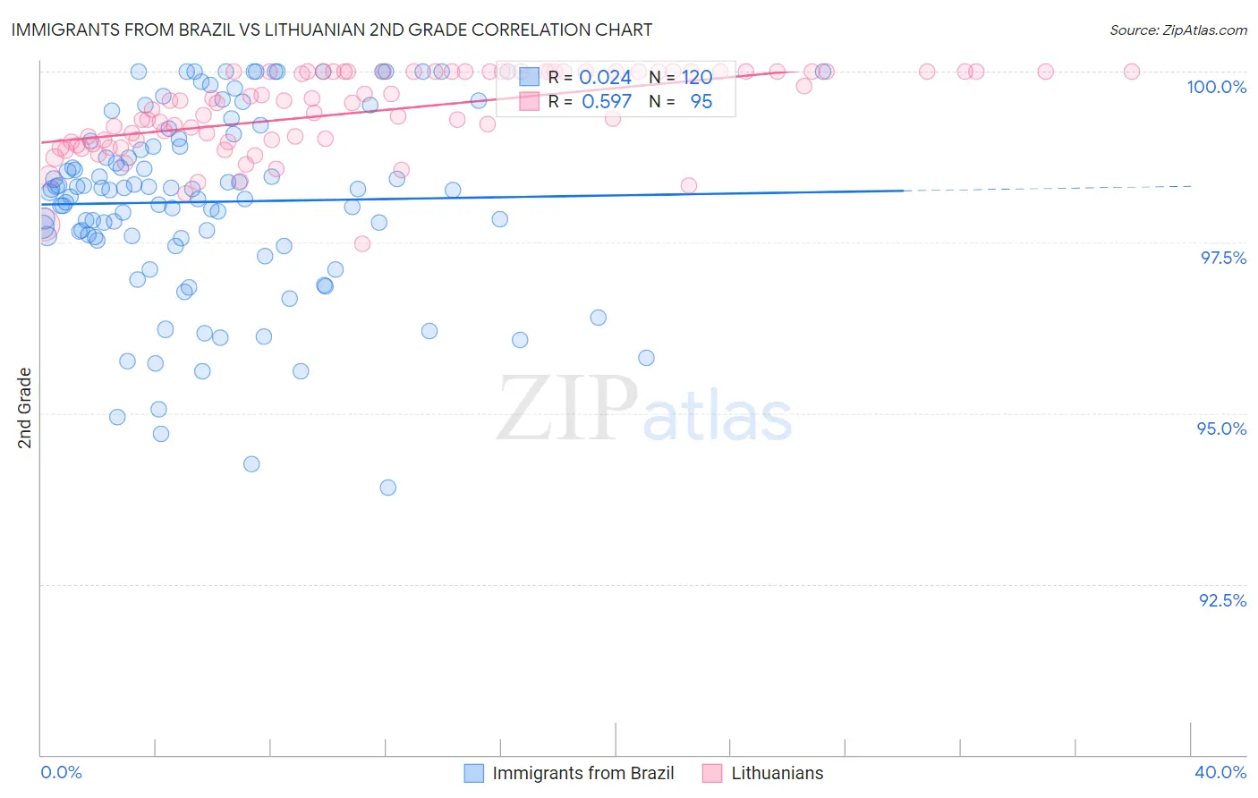 Immigrants from Brazil vs Lithuanian 2nd Grade