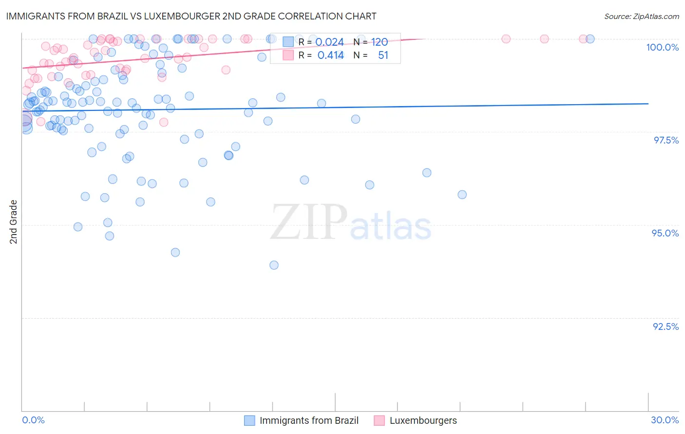 Immigrants from Brazil vs Luxembourger 2nd Grade