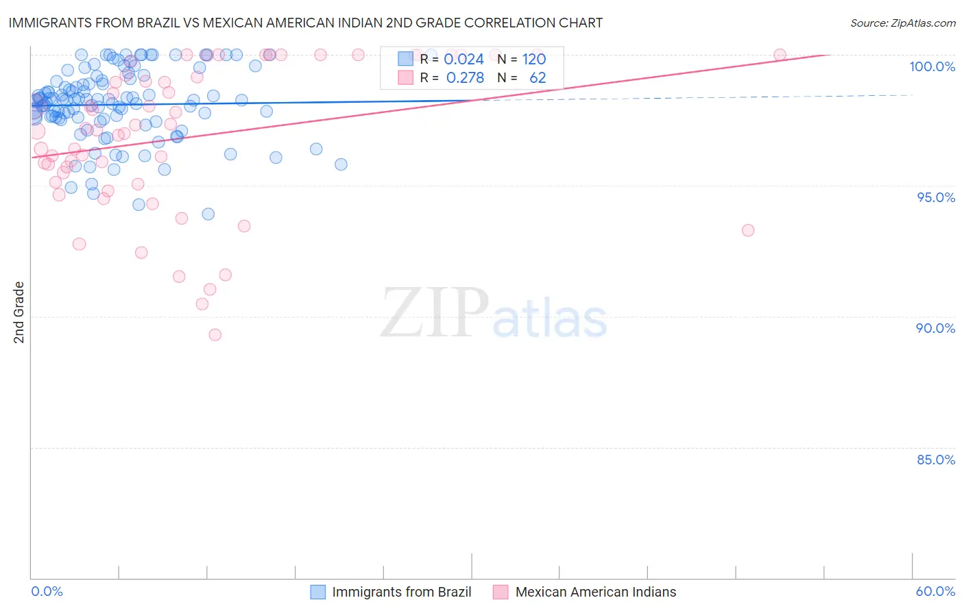 Immigrants from Brazil vs Mexican American Indian 2nd Grade