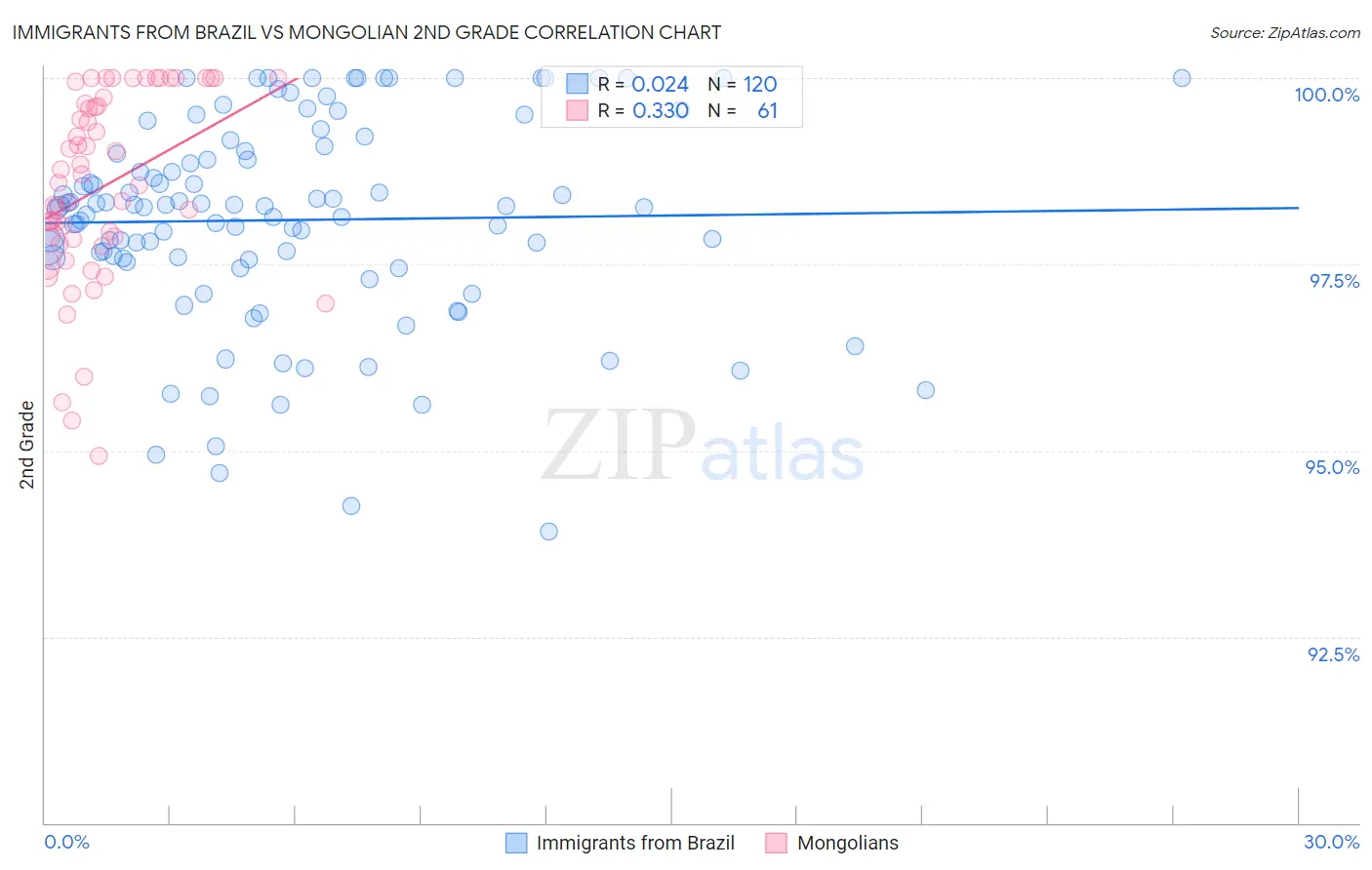 Immigrants from Brazil vs Mongolian 2nd Grade