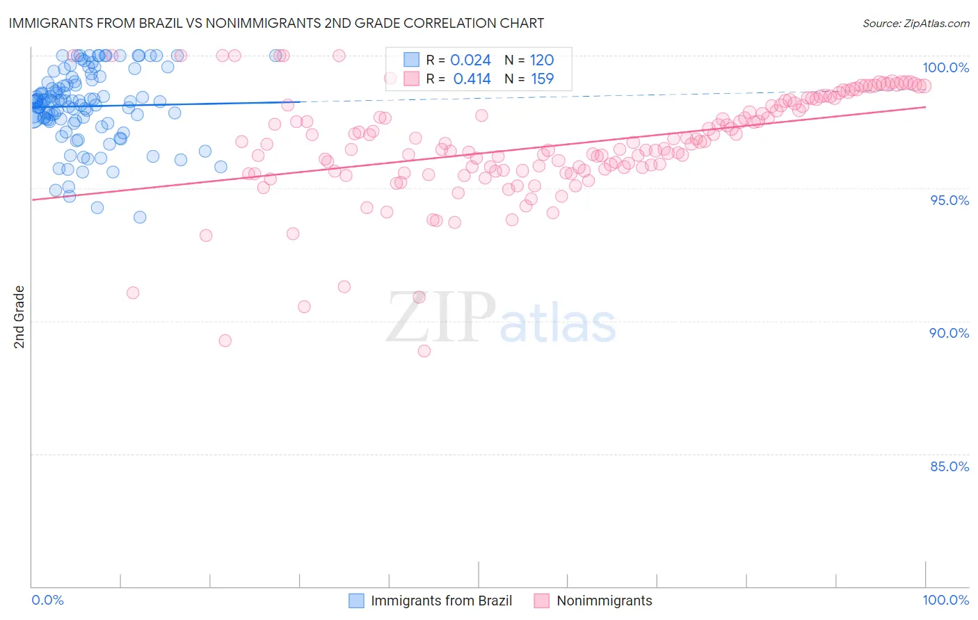 Immigrants from Brazil vs Nonimmigrants 2nd Grade