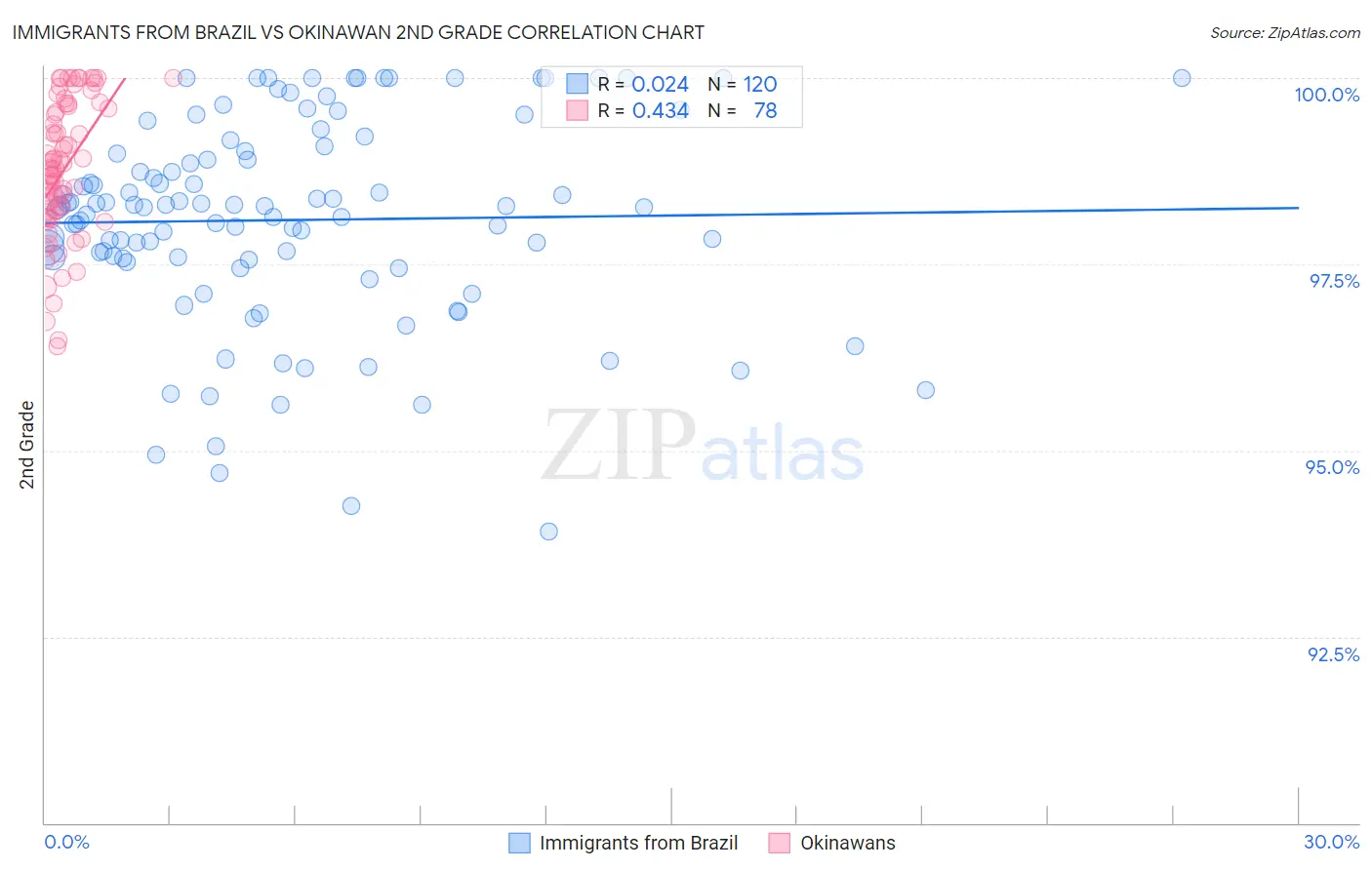 Immigrants from Brazil vs Okinawan 2nd Grade