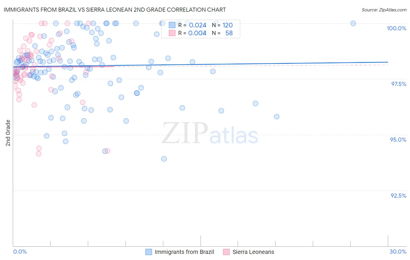 Immigrants from Brazil vs Sierra Leonean 2nd Grade
