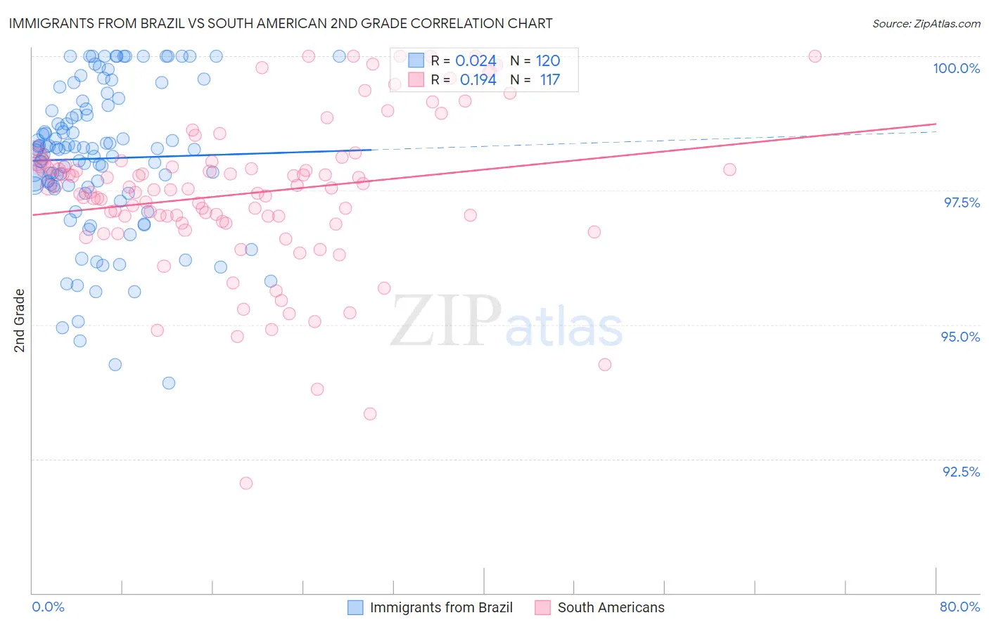 Immigrants from Brazil vs South American 2nd Grade