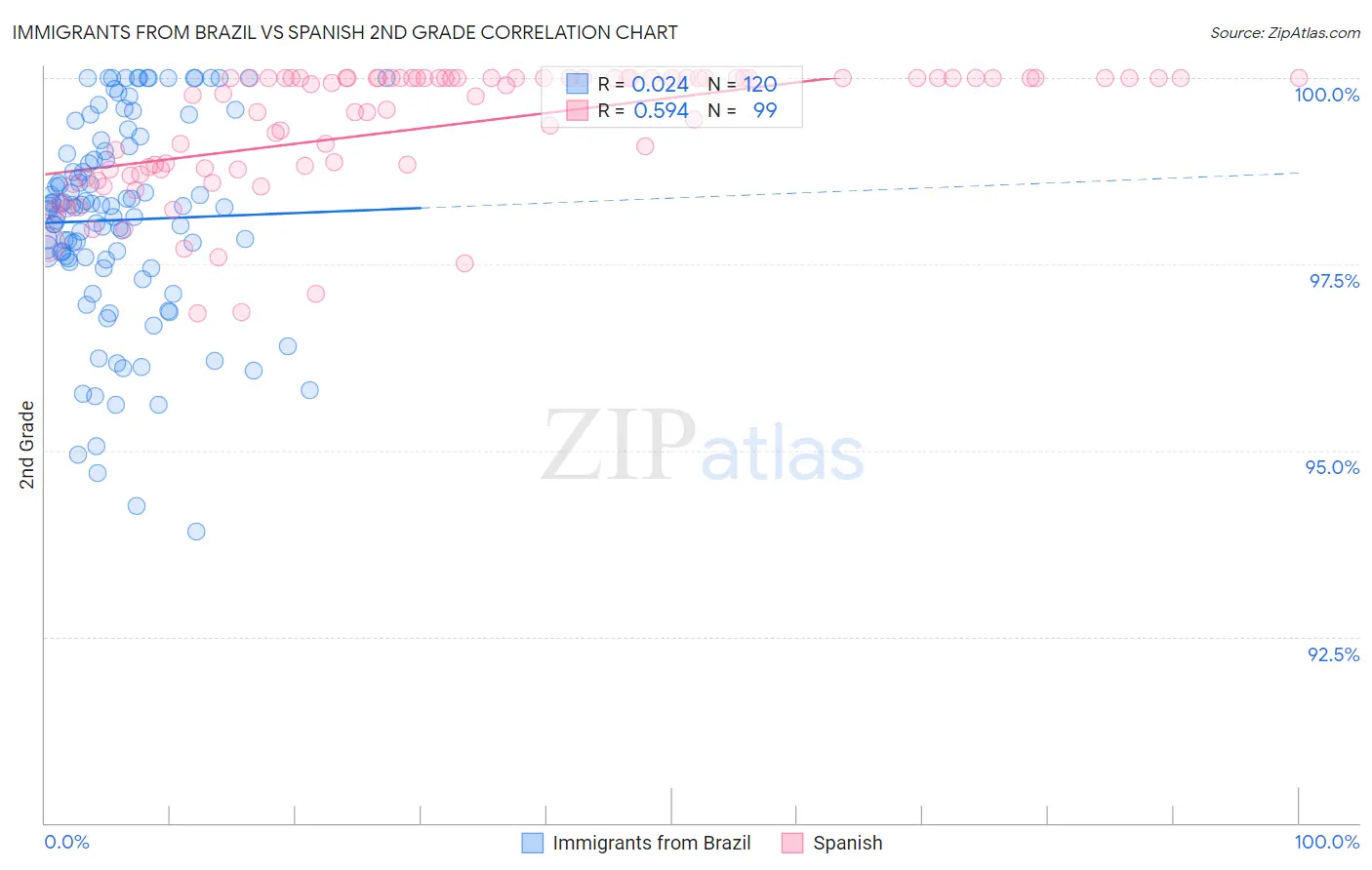 Immigrants from Brazil vs Spanish 2nd Grade