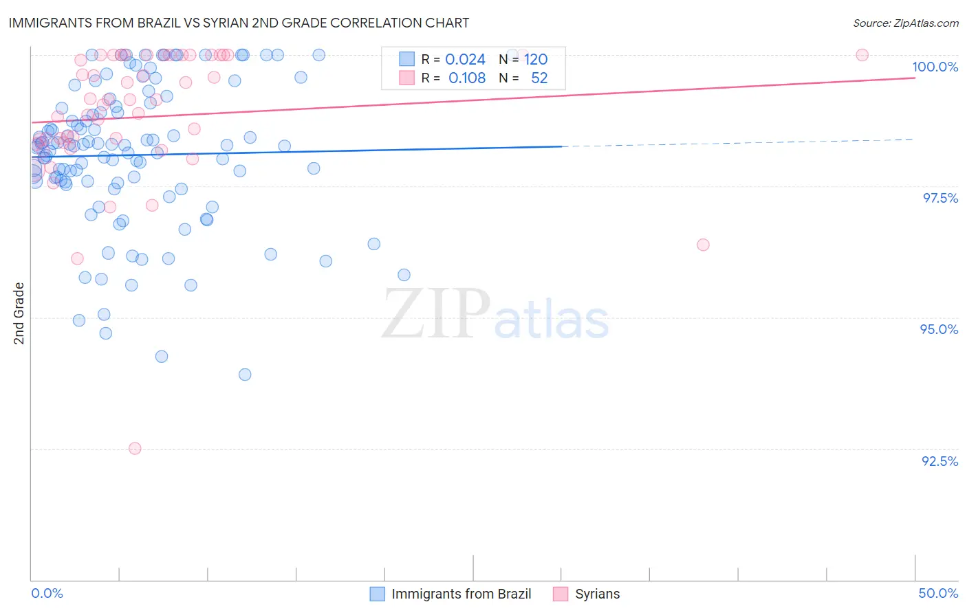 Immigrants from Brazil vs Syrian 2nd Grade