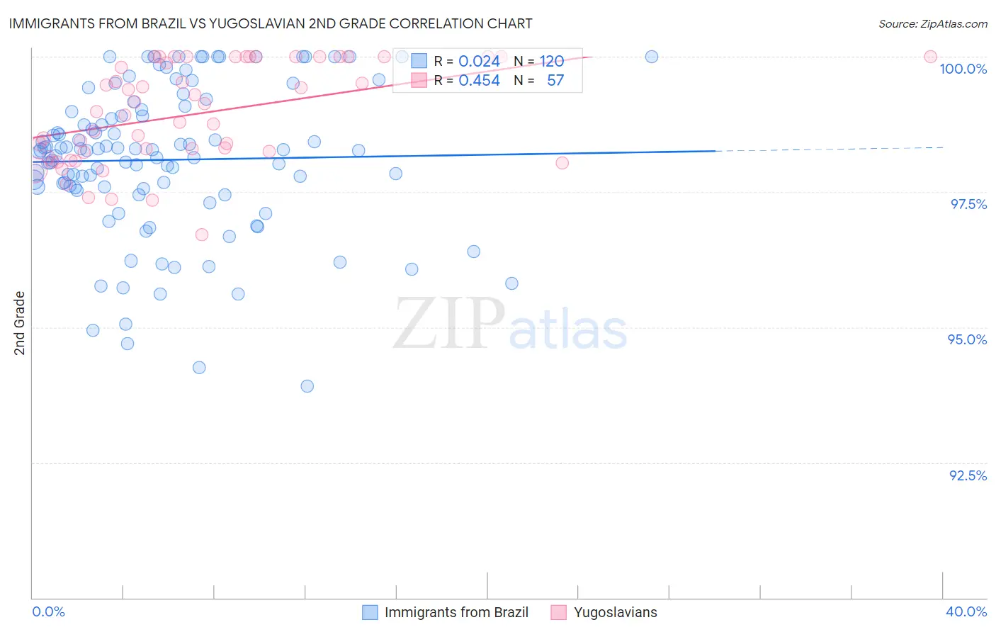 Immigrants from Brazil vs Yugoslavian 2nd Grade