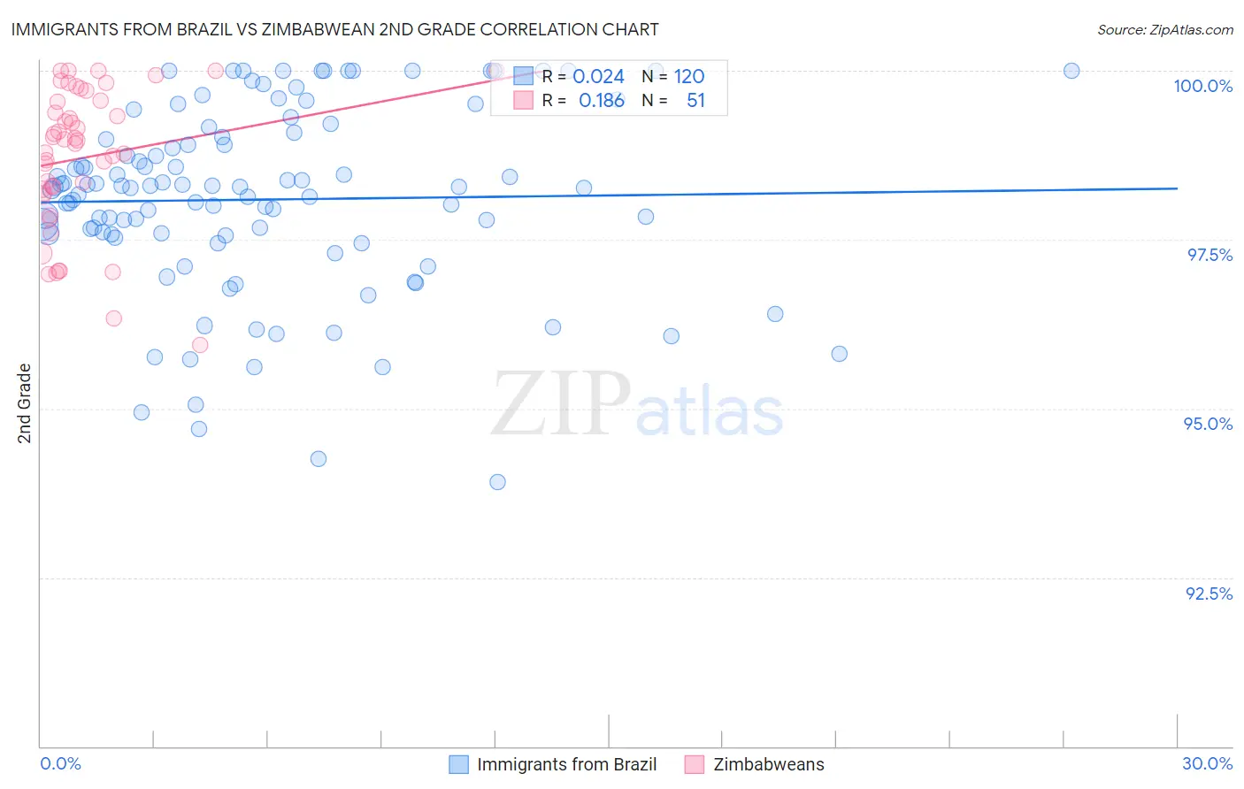 Immigrants from Brazil vs Zimbabwean 2nd Grade
