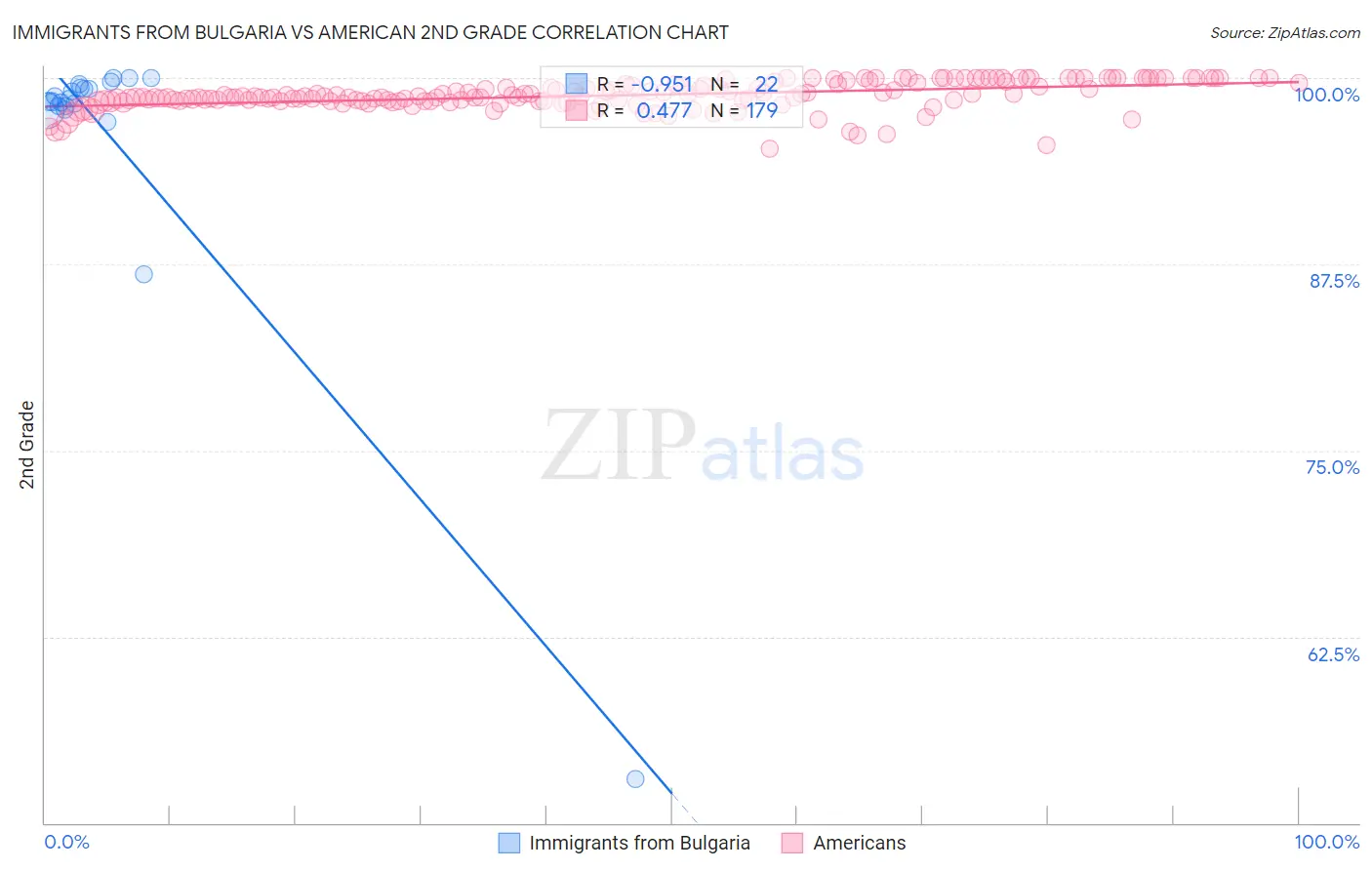Immigrants from Bulgaria vs American 2nd Grade