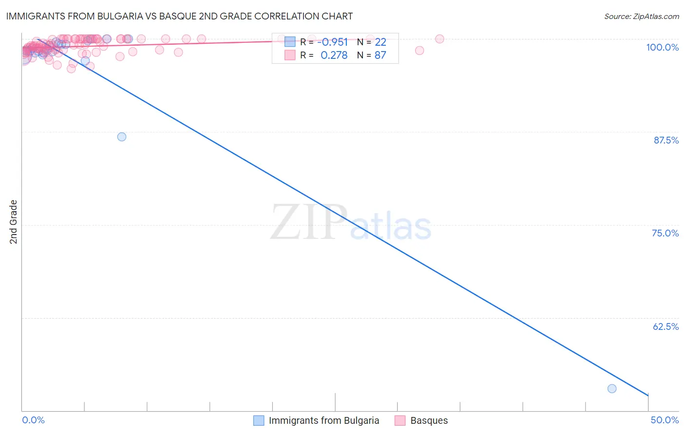 Immigrants from Bulgaria vs Basque 2nd Grade