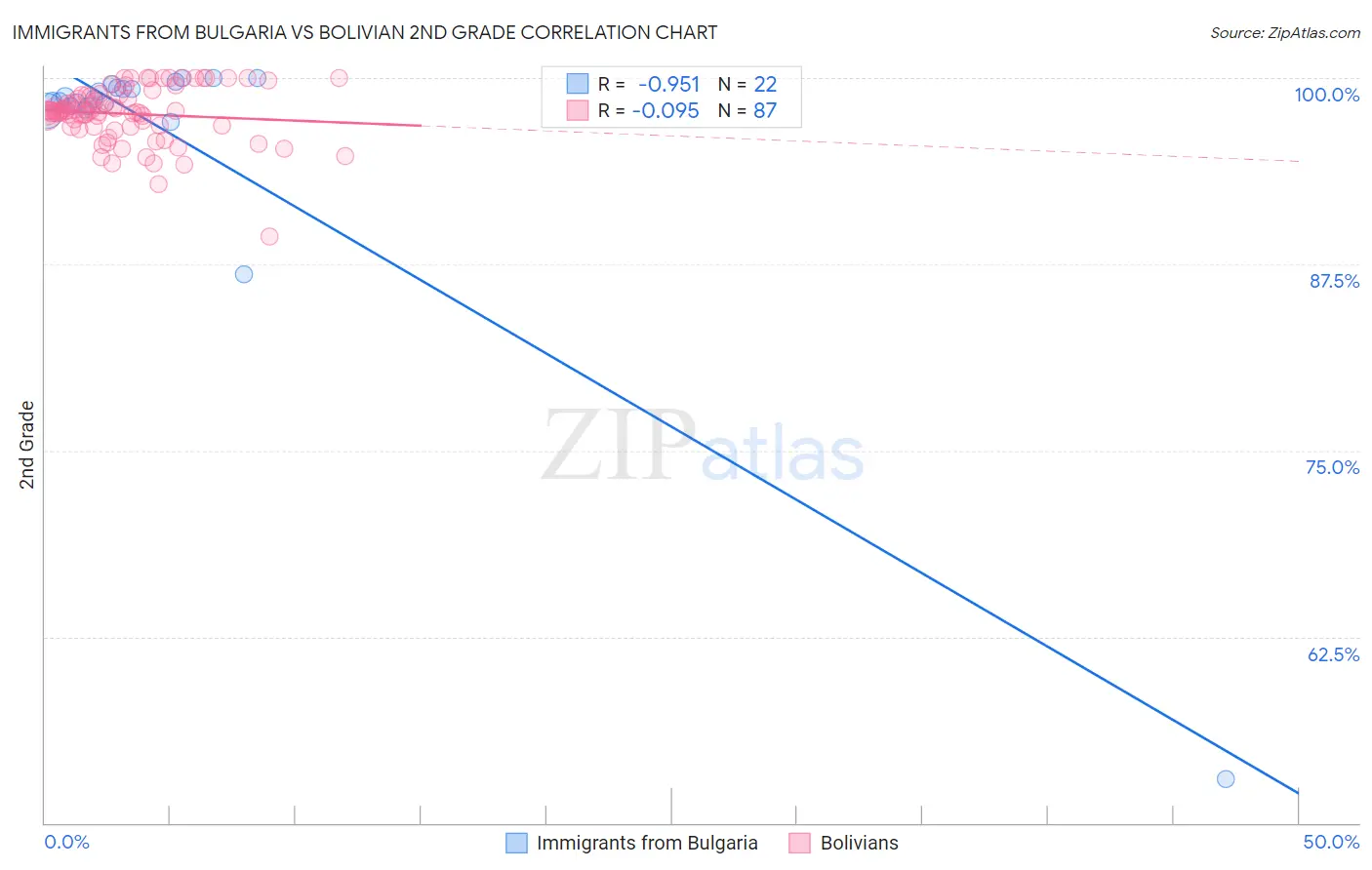 Immigrants from Bulgaria vs Bolivian 2nd Grade