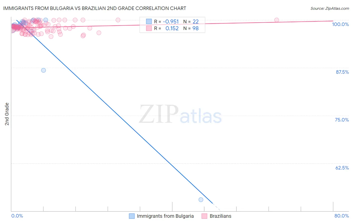 Immigrants from Bulgaria vs Brazilian 2nd Grade