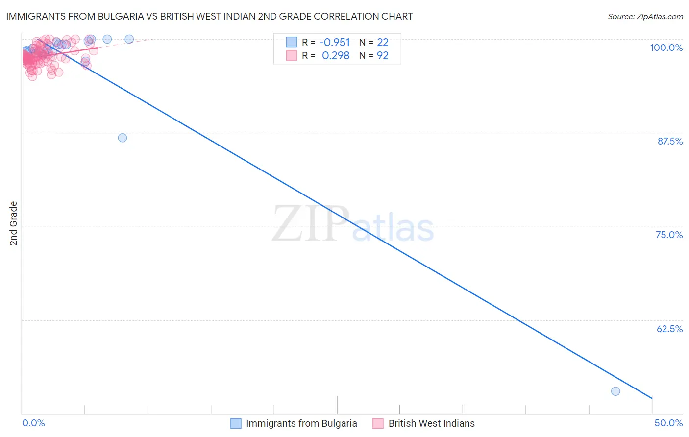 Immigrants from Bulgaria vs British West Indian 2nd Grade