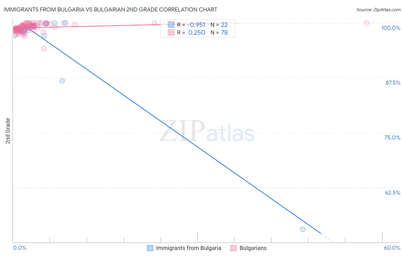 Immigrants from Bulgaria vs Bulgarian 2nd Grade