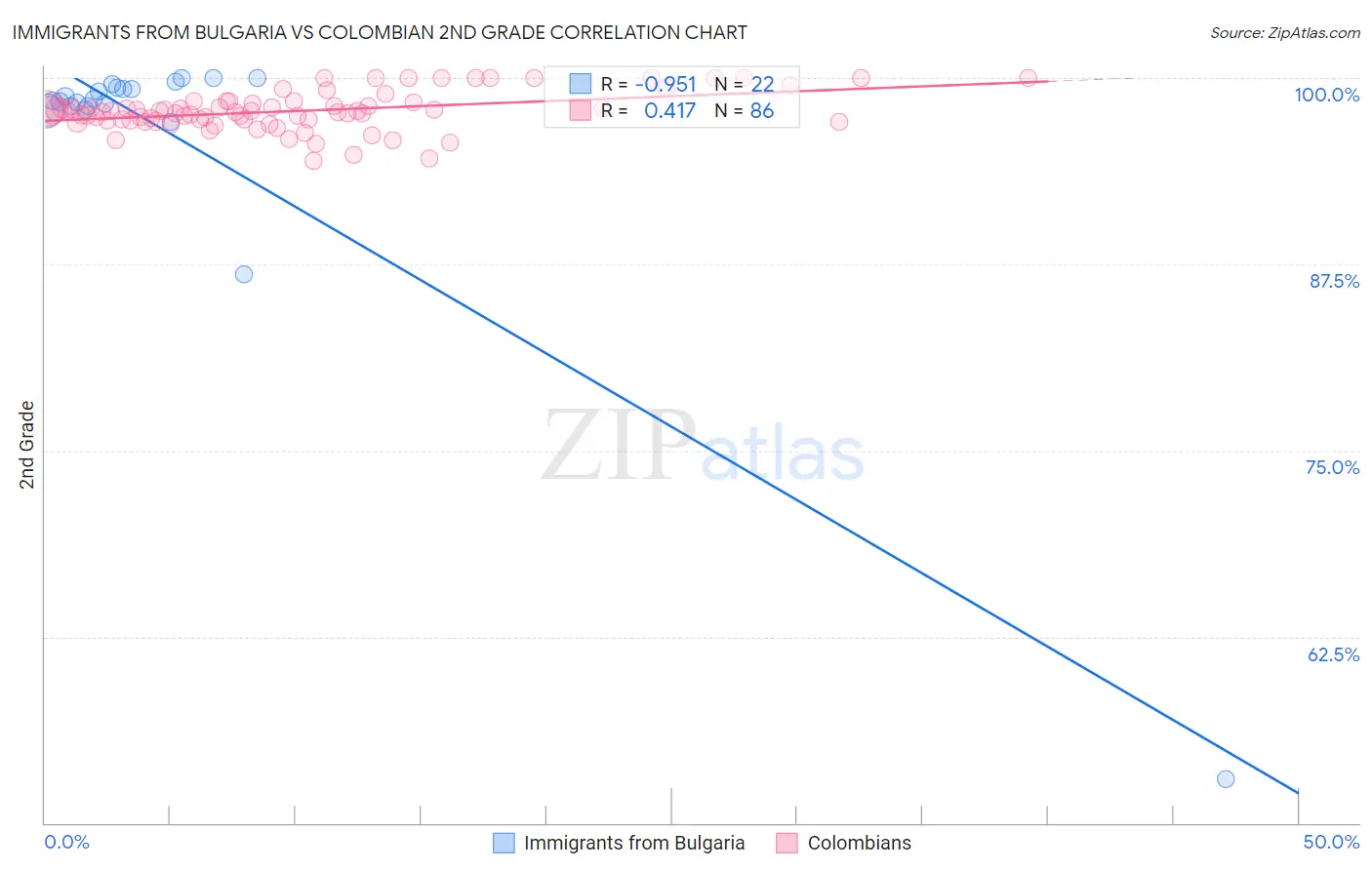 Immigrants from Bulgaria vs Colombian 2nd Grade